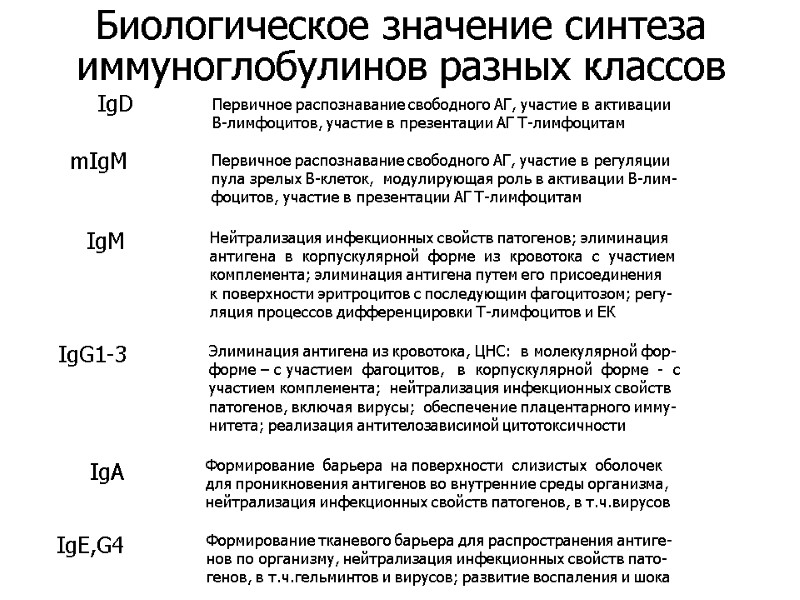 Биологическое значение синтеза иммуноглобулинов разных классов IgD Первичное распознавание свободного АГ, участие в активации